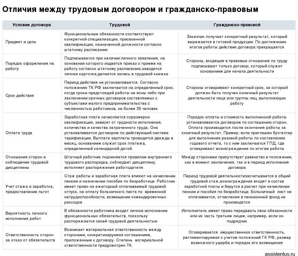 Отличия между трудовым договором и гражданско-правовым